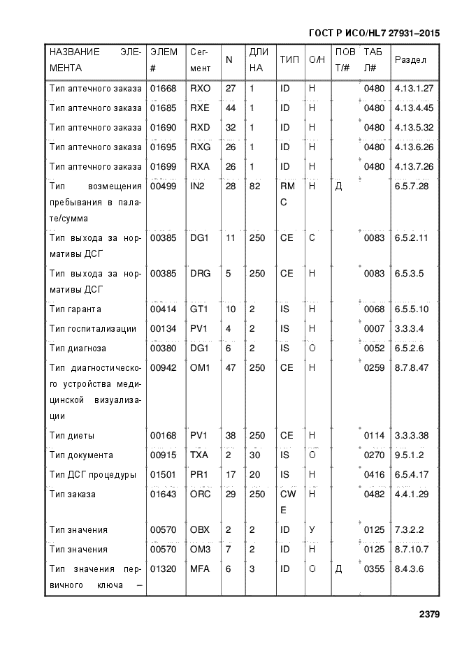 ГОСТ Р ИСО/HL7 27931-2015