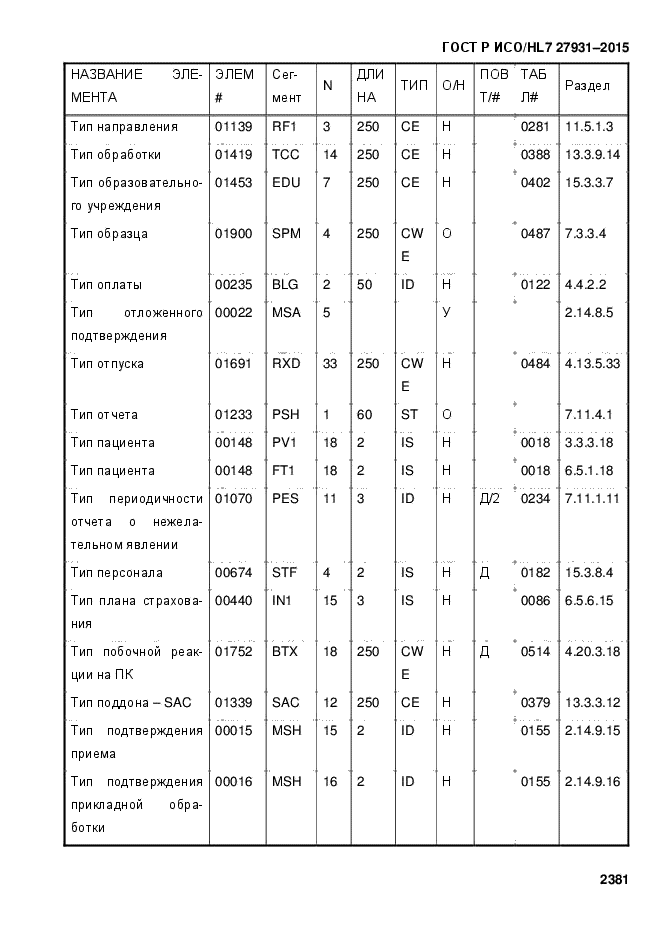 ГОСТ Р ИСО/HL7 27931-2015