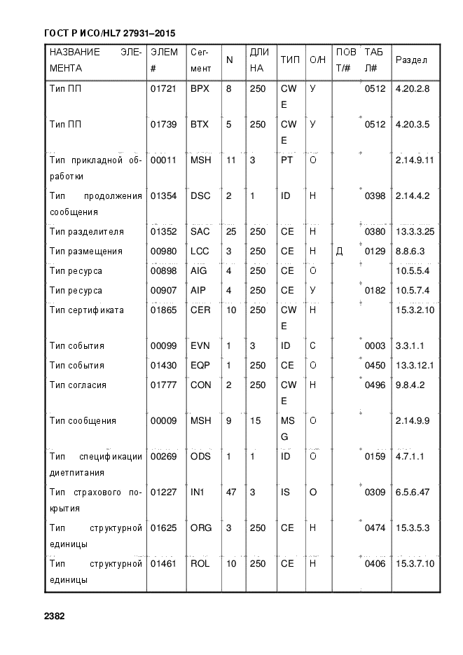 ГОСТ Р ИСО/HL7 27931-2015