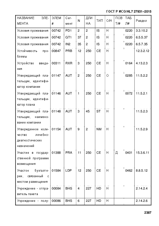 ГОСТ Р ИСО/HL7 27931-2015