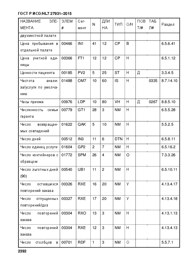 ГОСТ Р ИСО/HL7 27931-2015