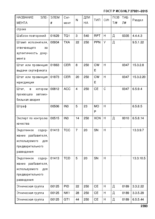 ГОСТ Р ИСО/HL7 27931-2015