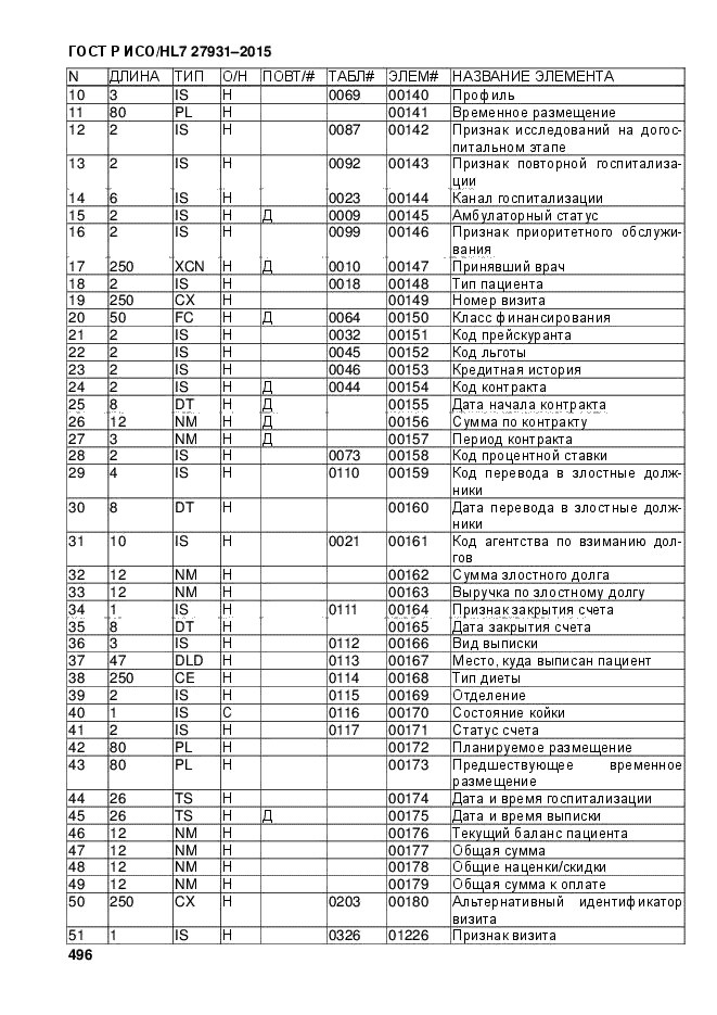 ГОСТ Р ИСО/HL7 27931-2015