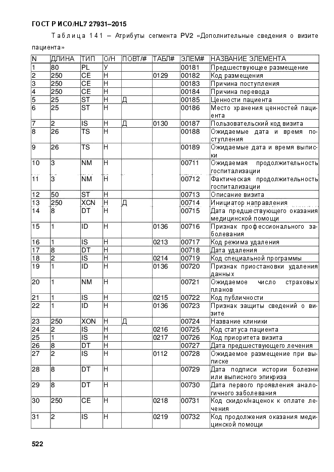 ГОСТ Р ИСО/HL7 27931-2015