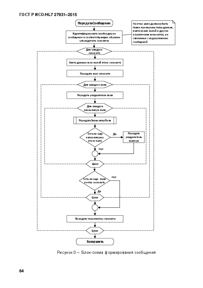 ГОСТ Р ИСО/HL7 27931-2015