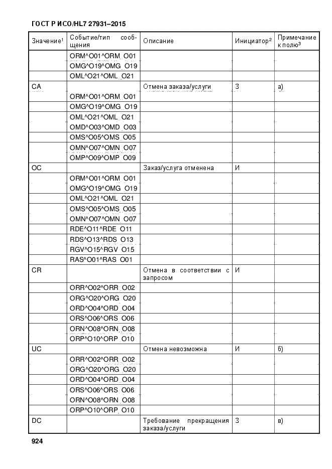 ГОСТ Р ИСО/HL7 27931-2015