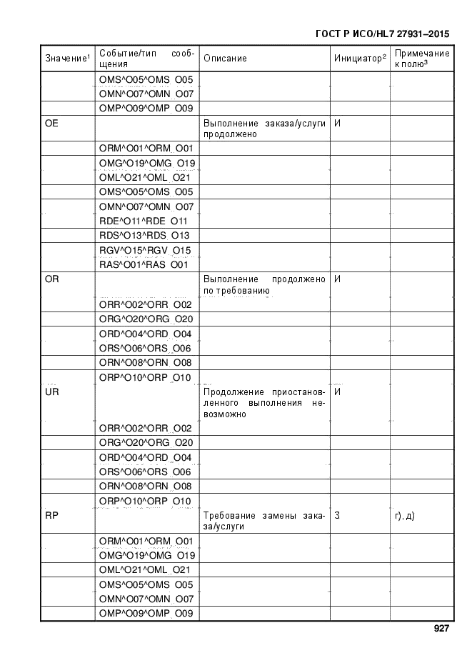 ГОСТ Р ИСО/HL7 27931-2015