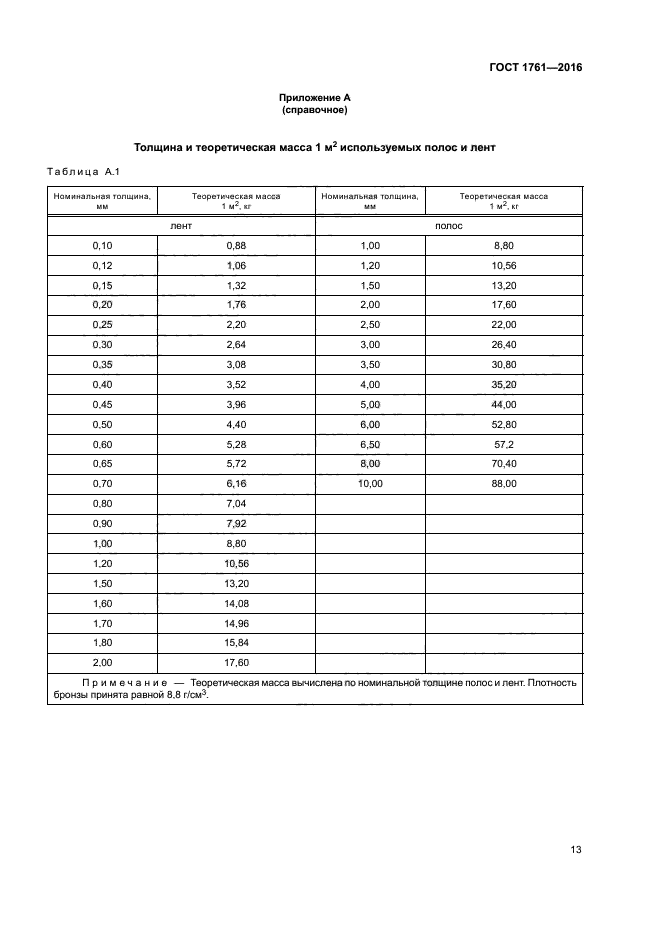 ГОСТ 1761-2016