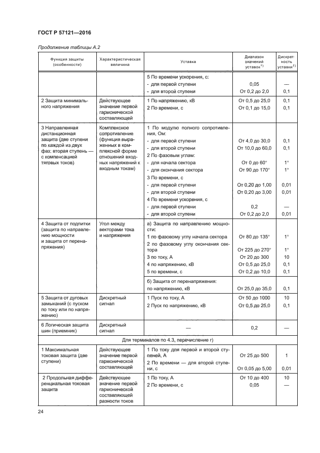 ГОСТ Р 57121-2016