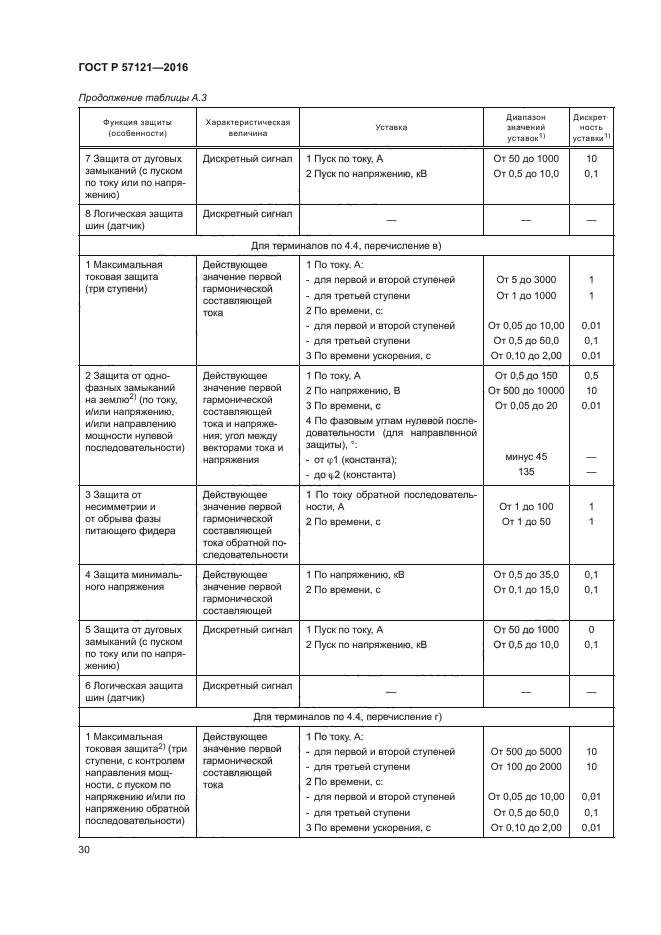 ГОСТ Р 57121-2016