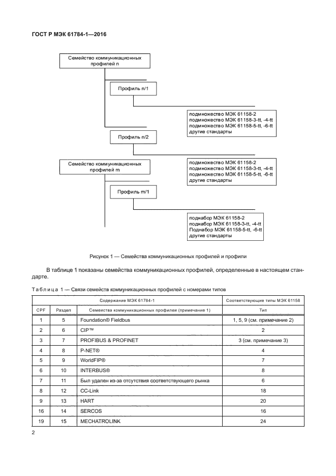 ГОСТ Р МЭК 61784-1-2016