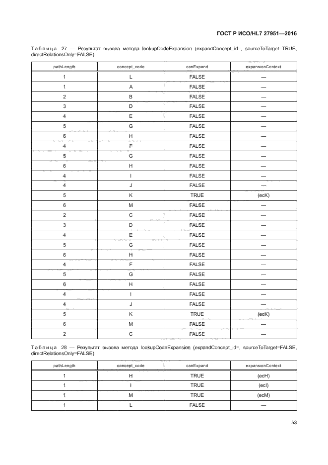 ГОСТ Р ИСО/HL7 27951-2016