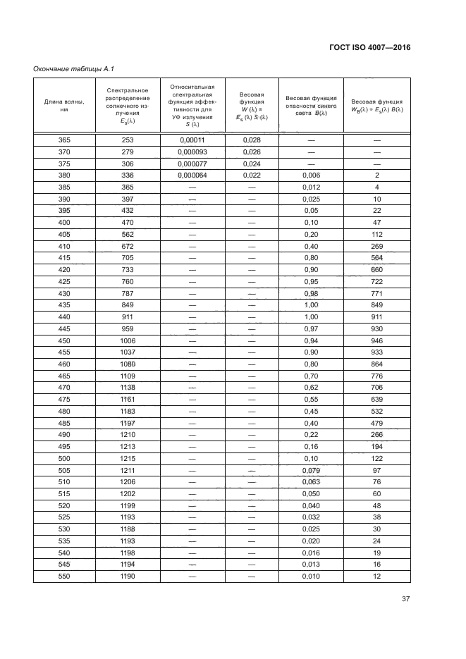 ГОСТ ISO 4007-2016