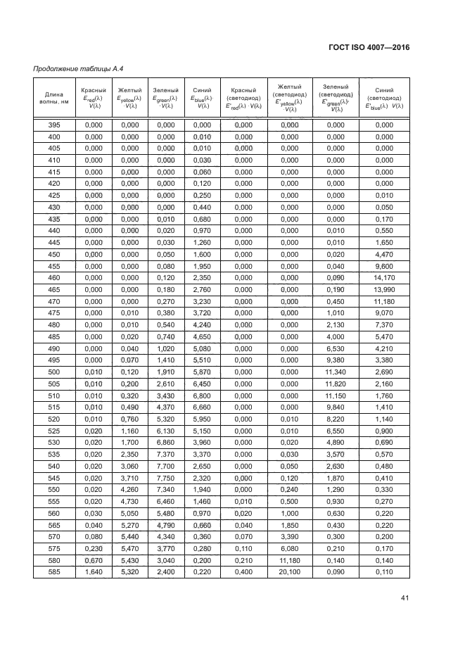 ГОСТ ISO 4007-2016