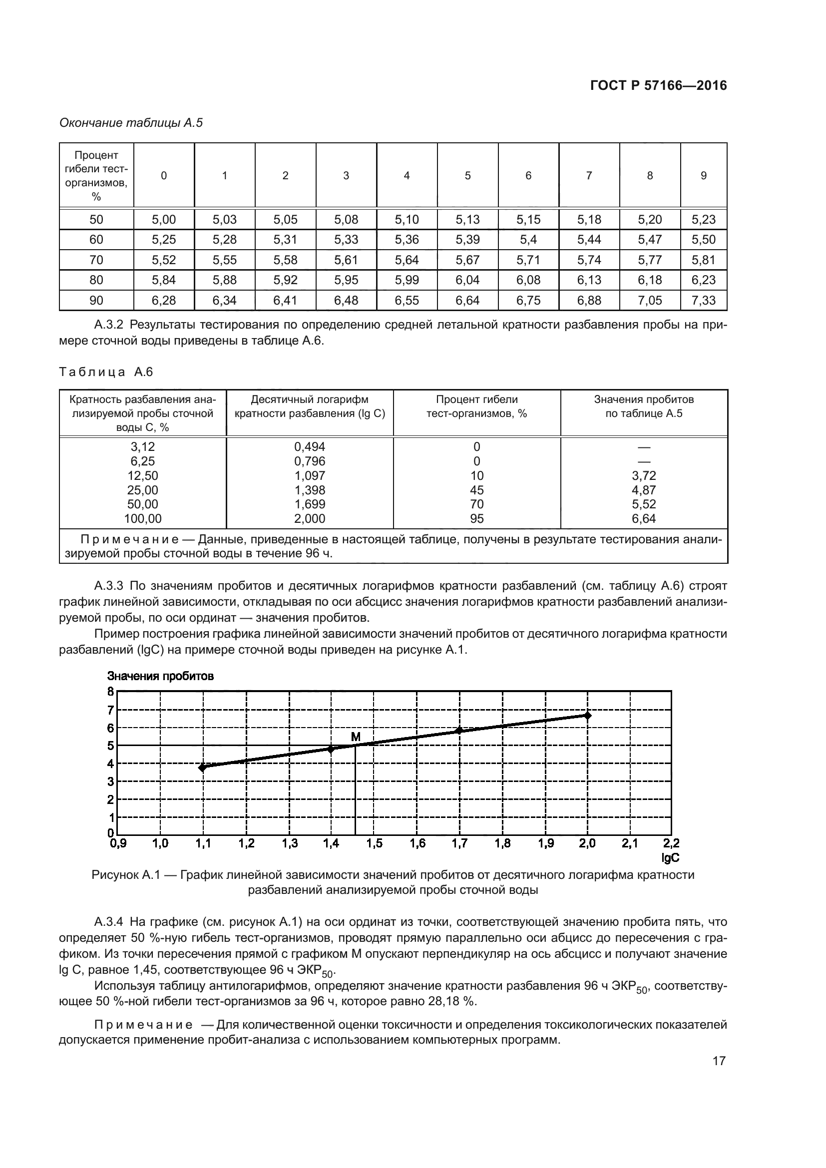 ГОСТ Р 57166-2016