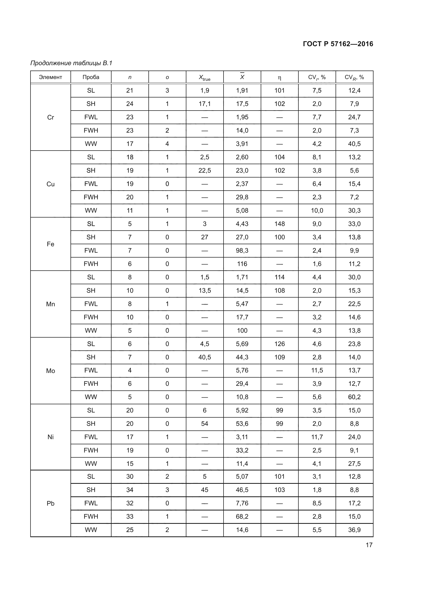 ГОСТ Р 57162-2016