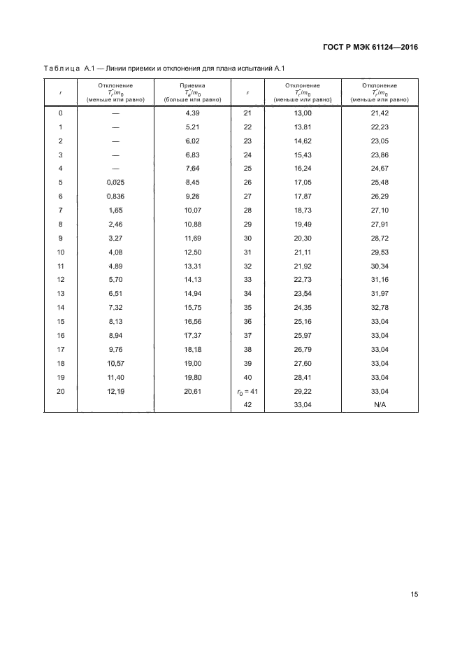 ГОСТ Р МЭК 61124-2016