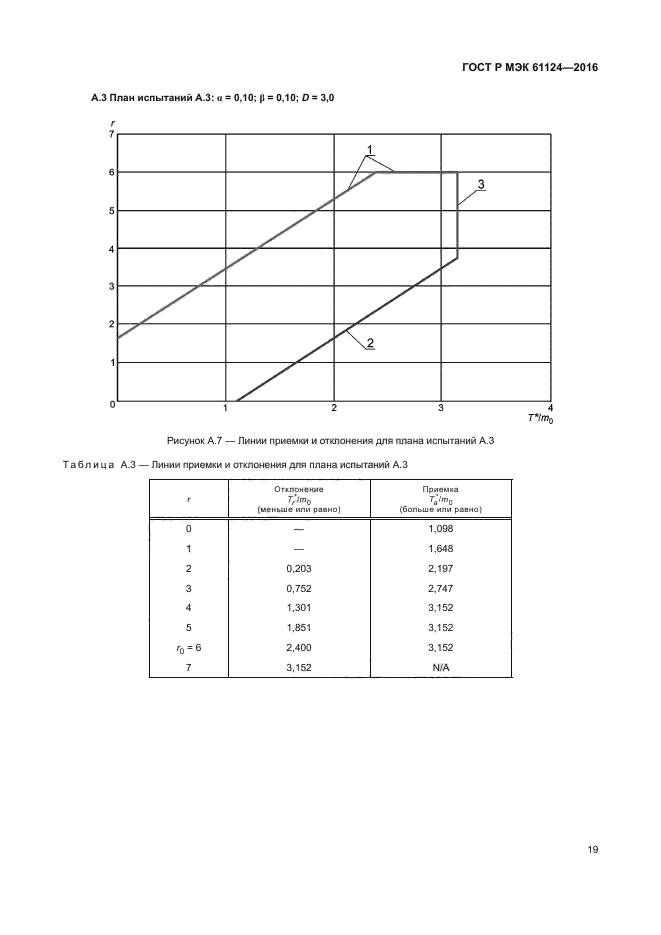 ГОСТ Р МЭК 61124-2016