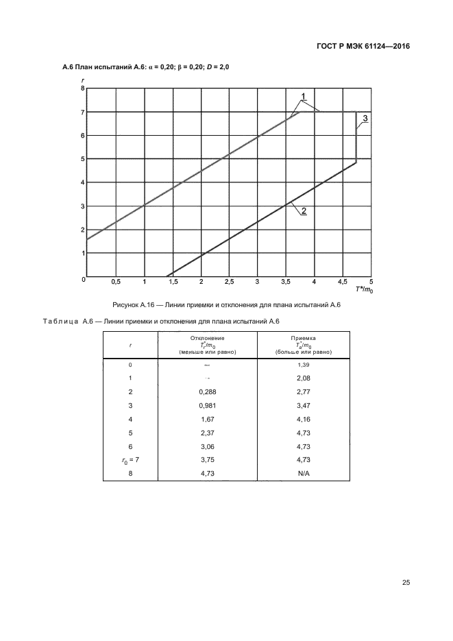 ГОСТ Р МЭК 61124-2016