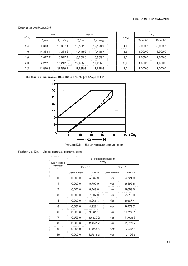 ГОСТ Р МЭК 61124-2016