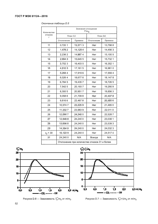 ГОСТ Р МЭК 61124-2016