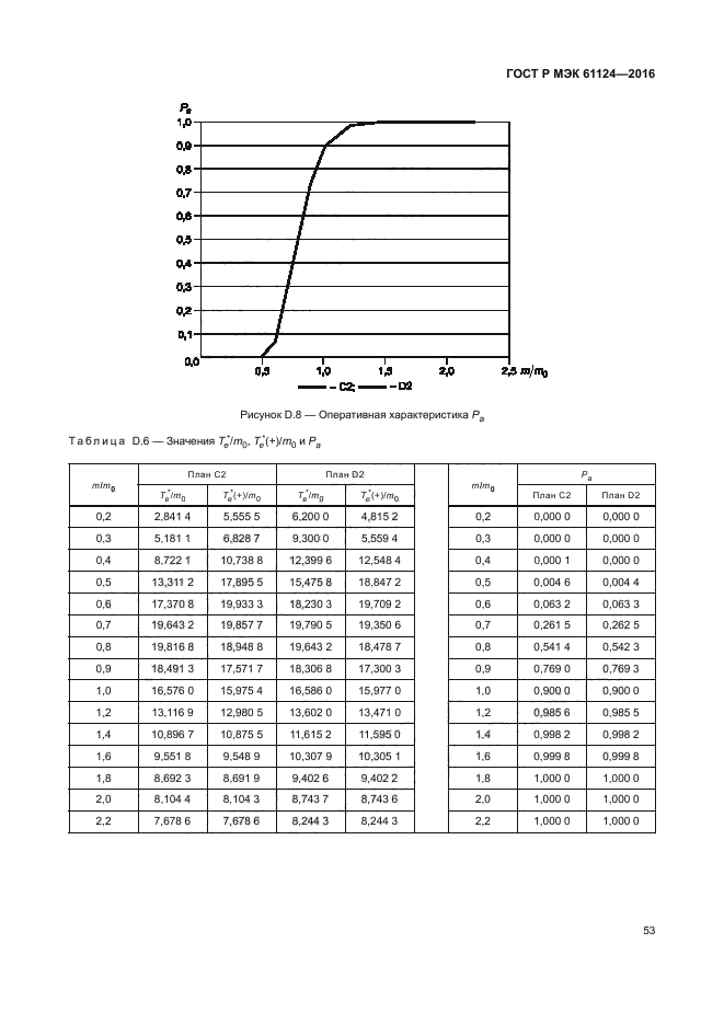 ГОСТ Р МЭК 61124-2016