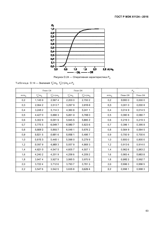 ГОСТ Р МЭК 61124-2016