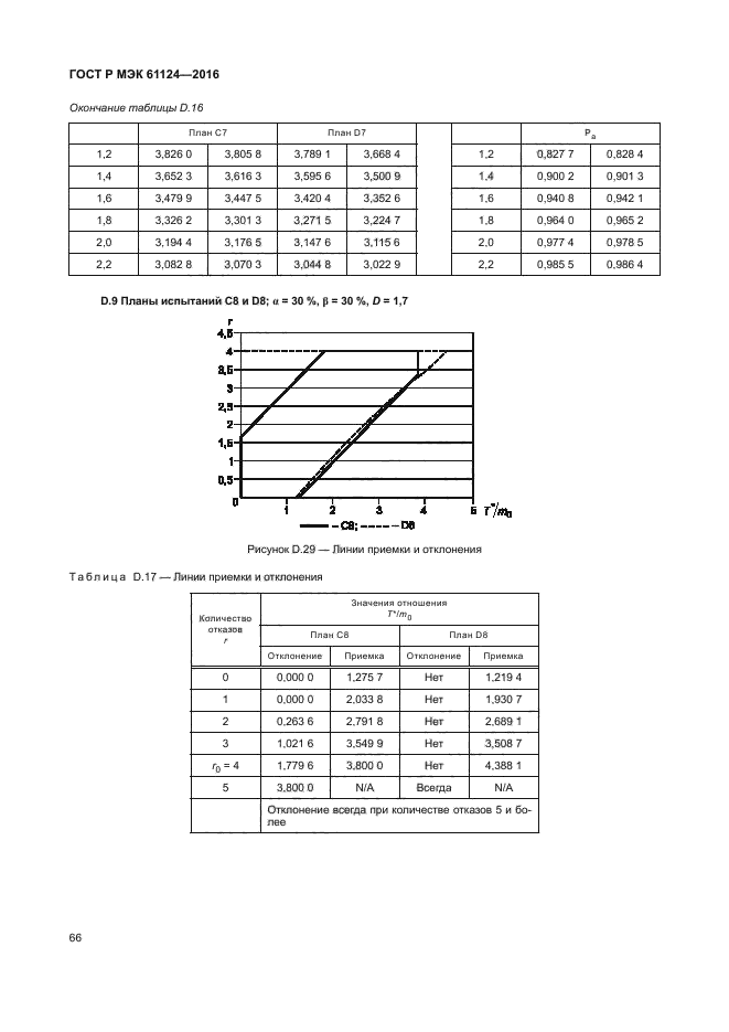 ГОСТ Р МЭК 61124-2016