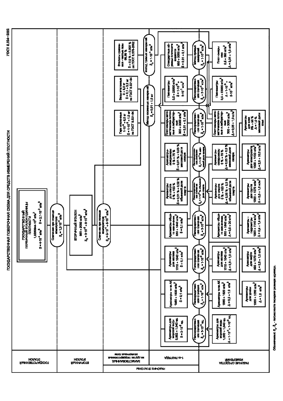 ГОСТ 8.024-2002