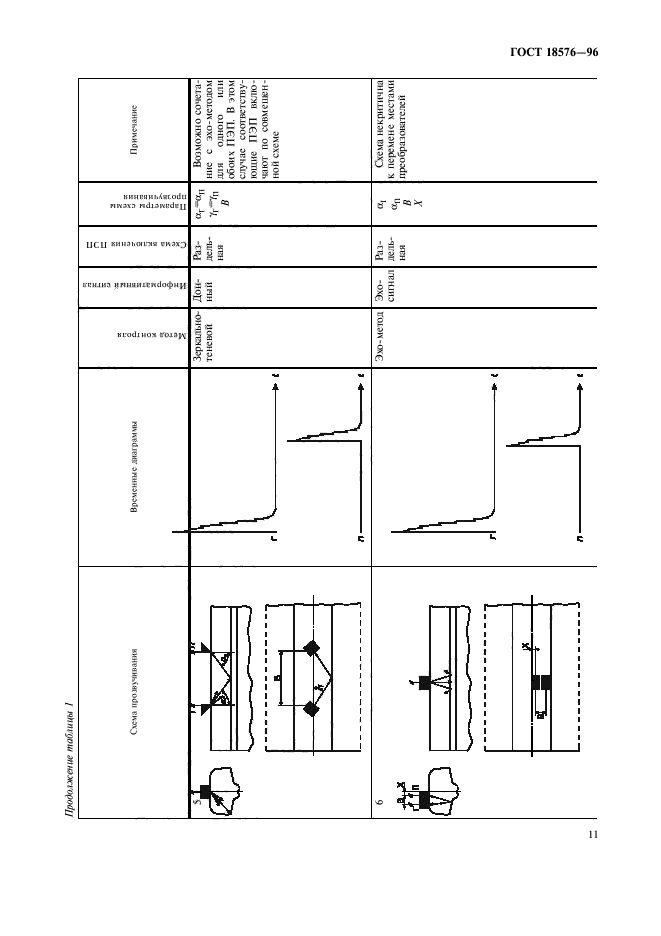 ГОСТ 18576-96