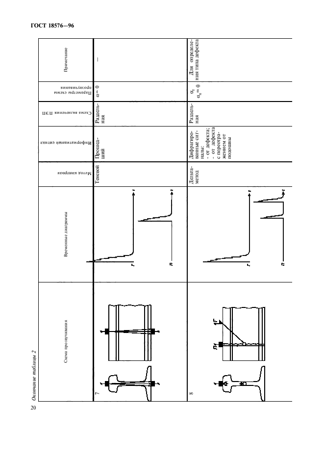 ГОСТ 18576-96