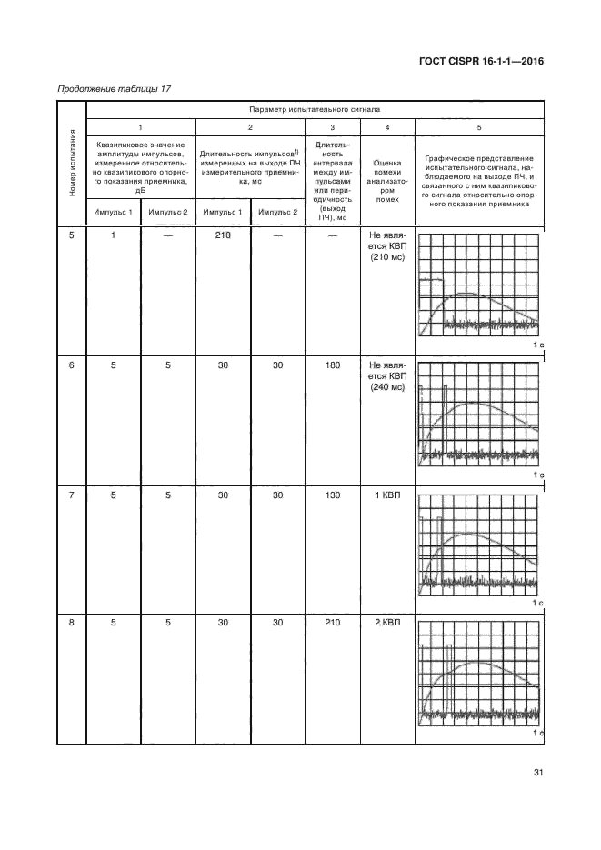 ГОСТ CISPR 16-1-1-2016