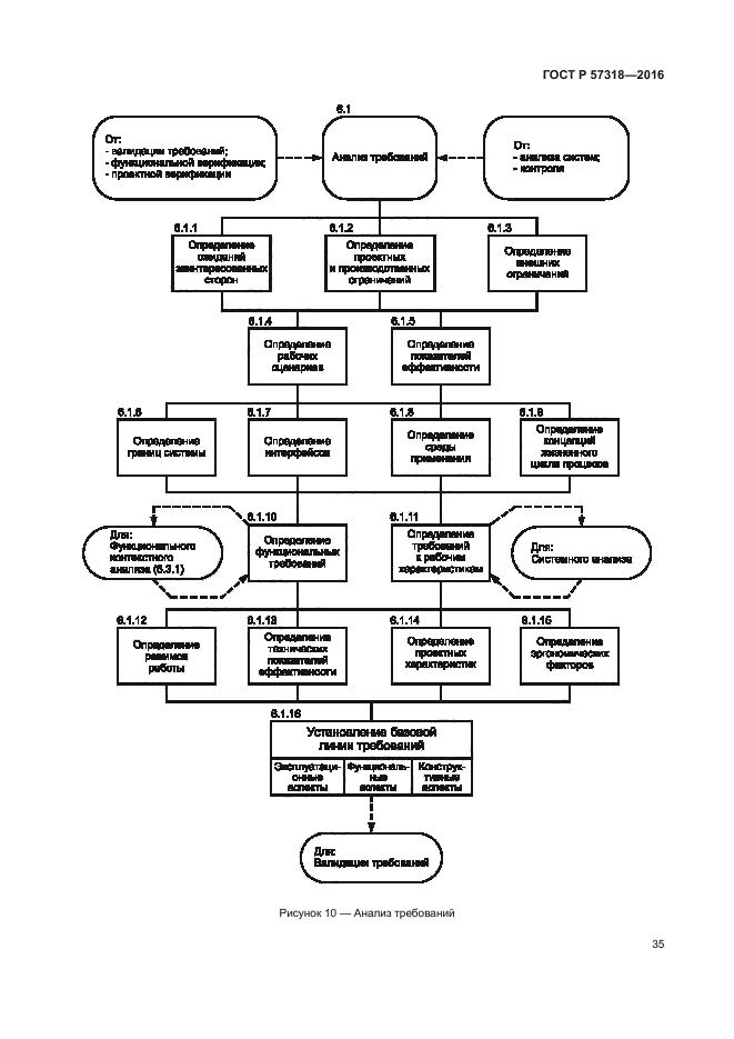 ГОСТ Р 57318-2016