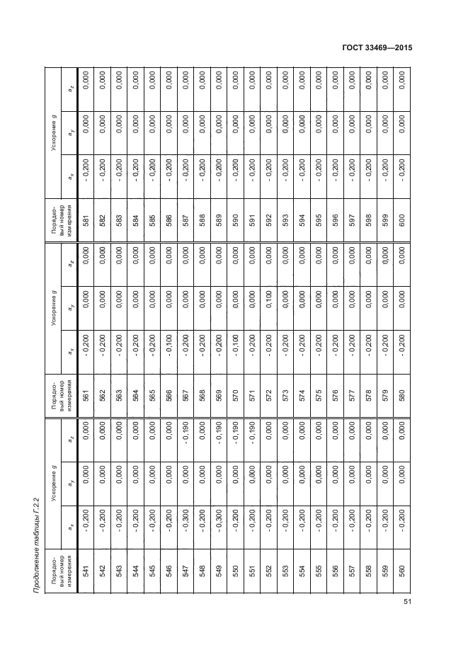 ГОСТ 33469-2015