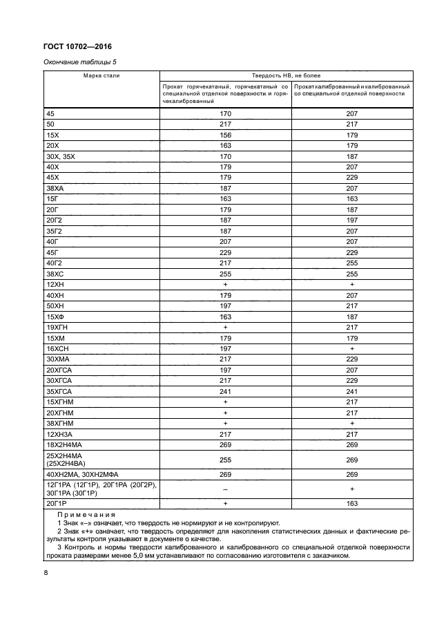 ГОСТ 10702-2016