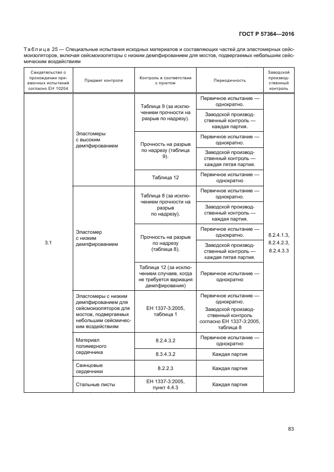 ГОСТ Р 57364-2016