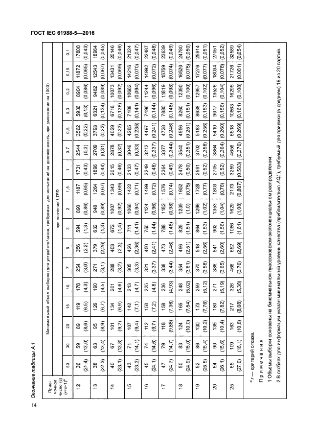 ГОСТ IEC 61988-5-2016