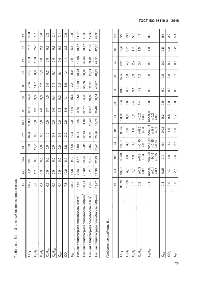 ГОСТ ISO 16110-2-2016