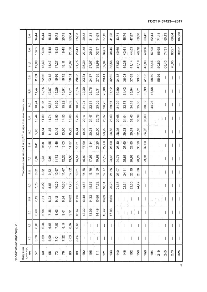 ГОСТ Р 57423-2017