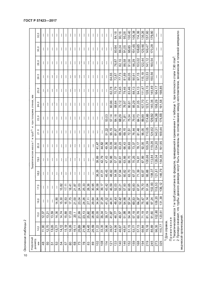 ГОСТ Р 57423-2017