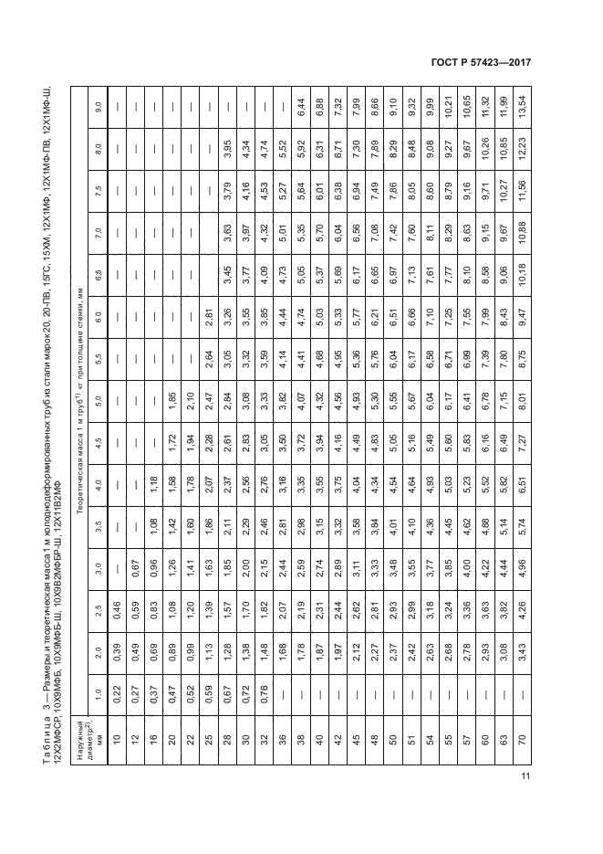 ГОСТ Р 57423-2017