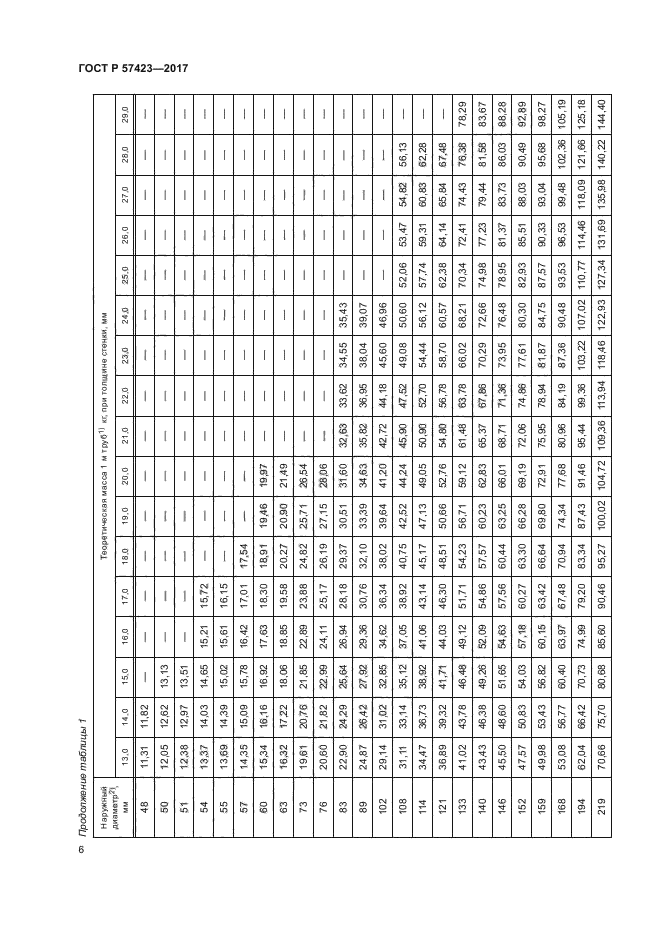 ГОСТ Р 57423-2017