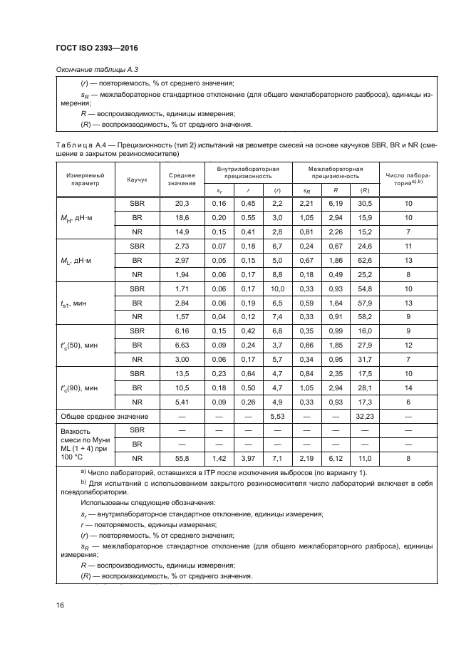 ГОСТ ISO 2393-2016