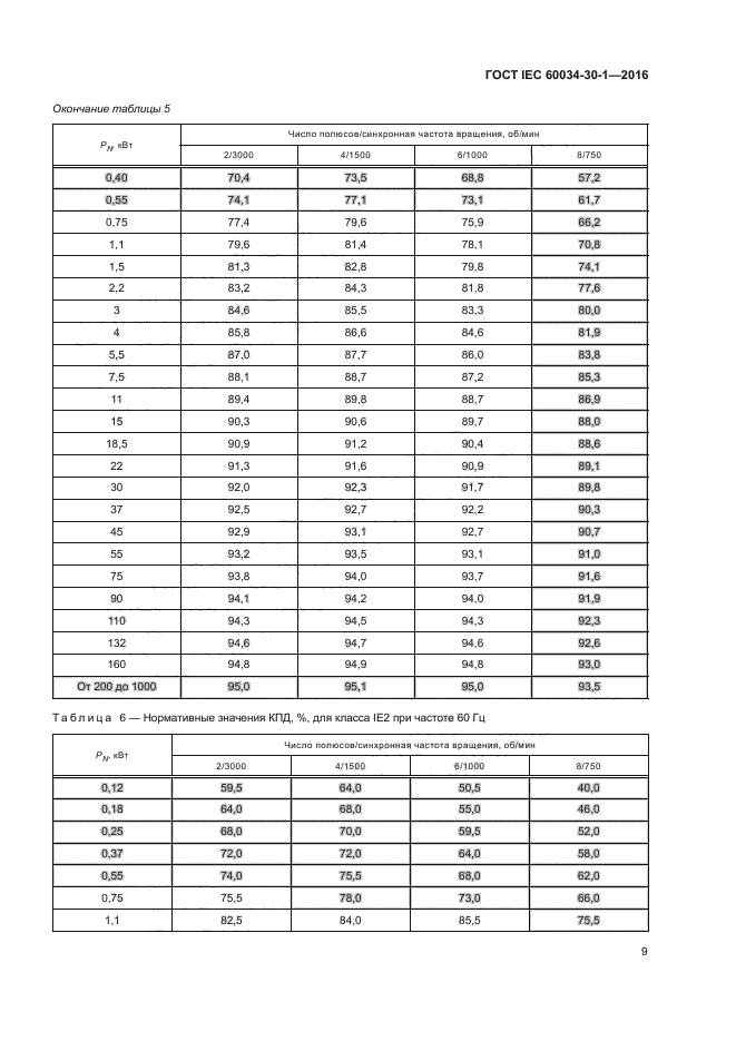 ГОСТ IEC 60034-30-1-2016