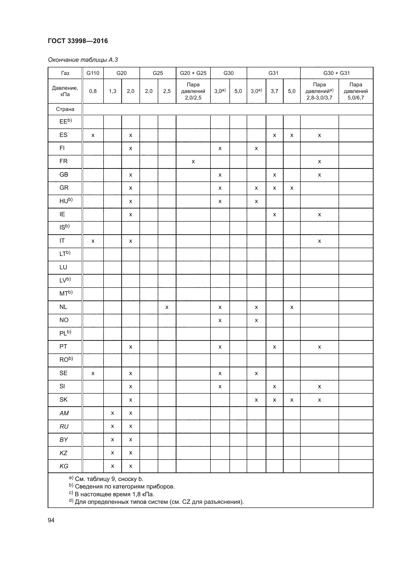 ГОСТ 33998-2016