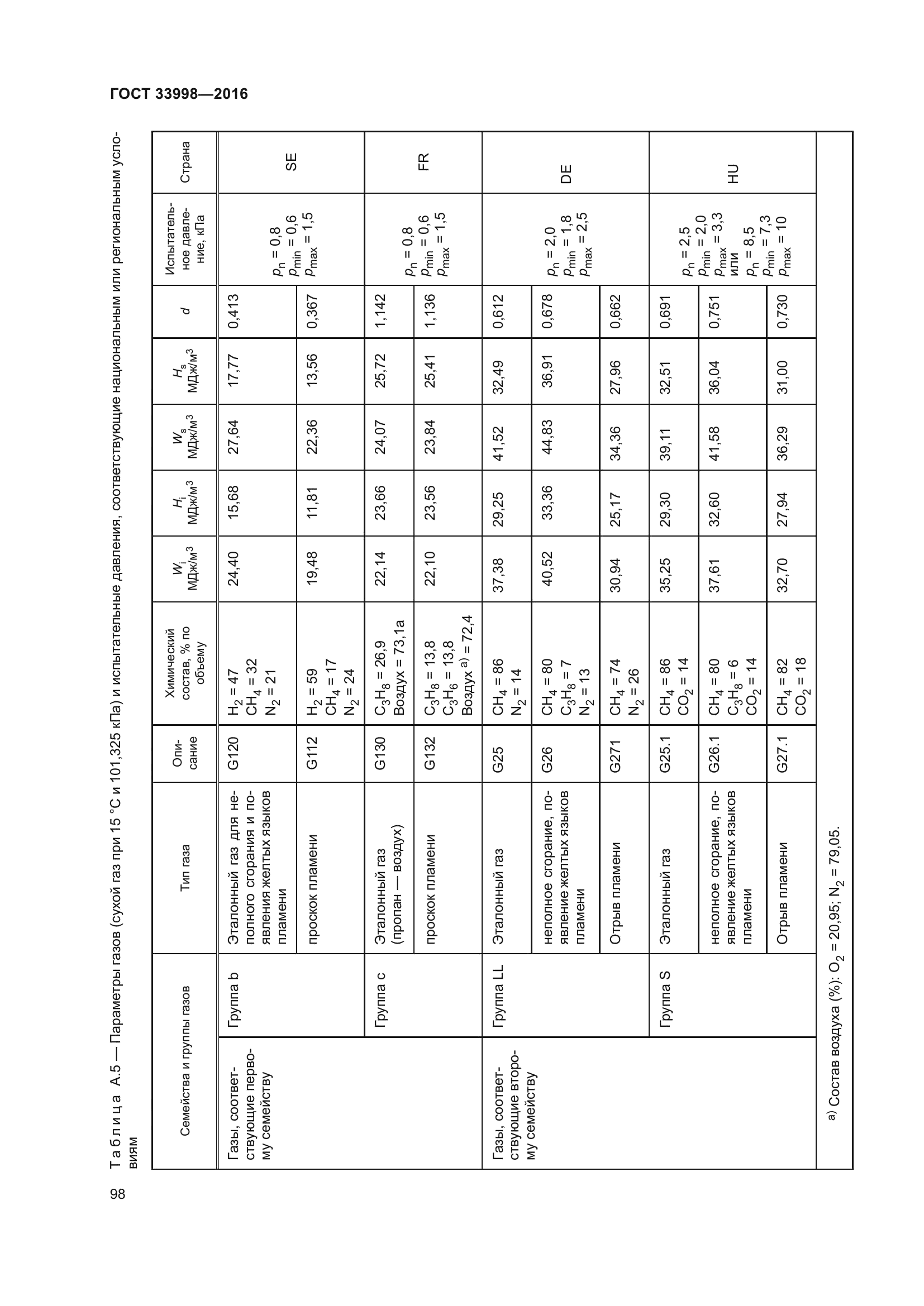 ГОСТ 33998-2016