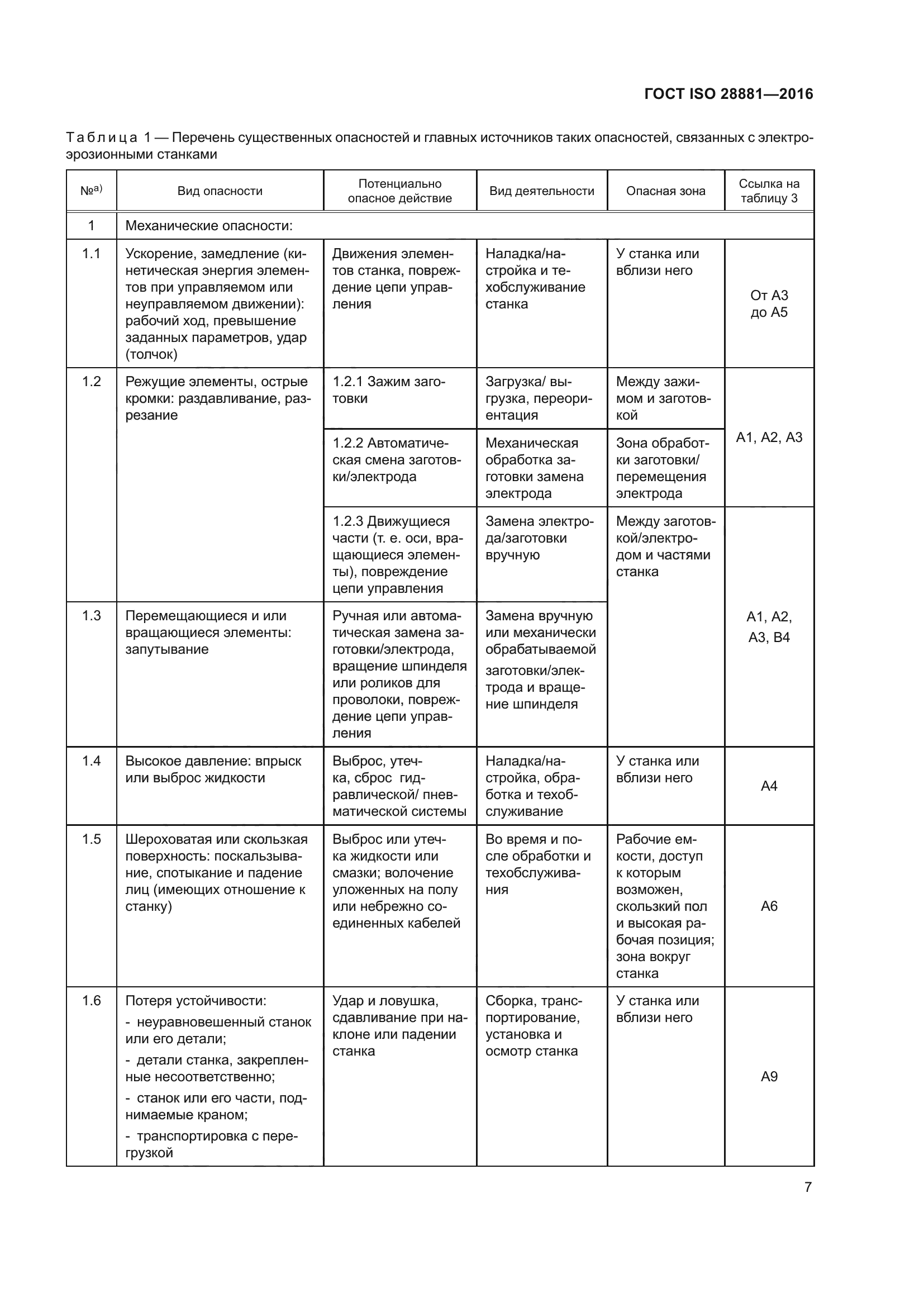 ГОСТ ISO 28881-2016