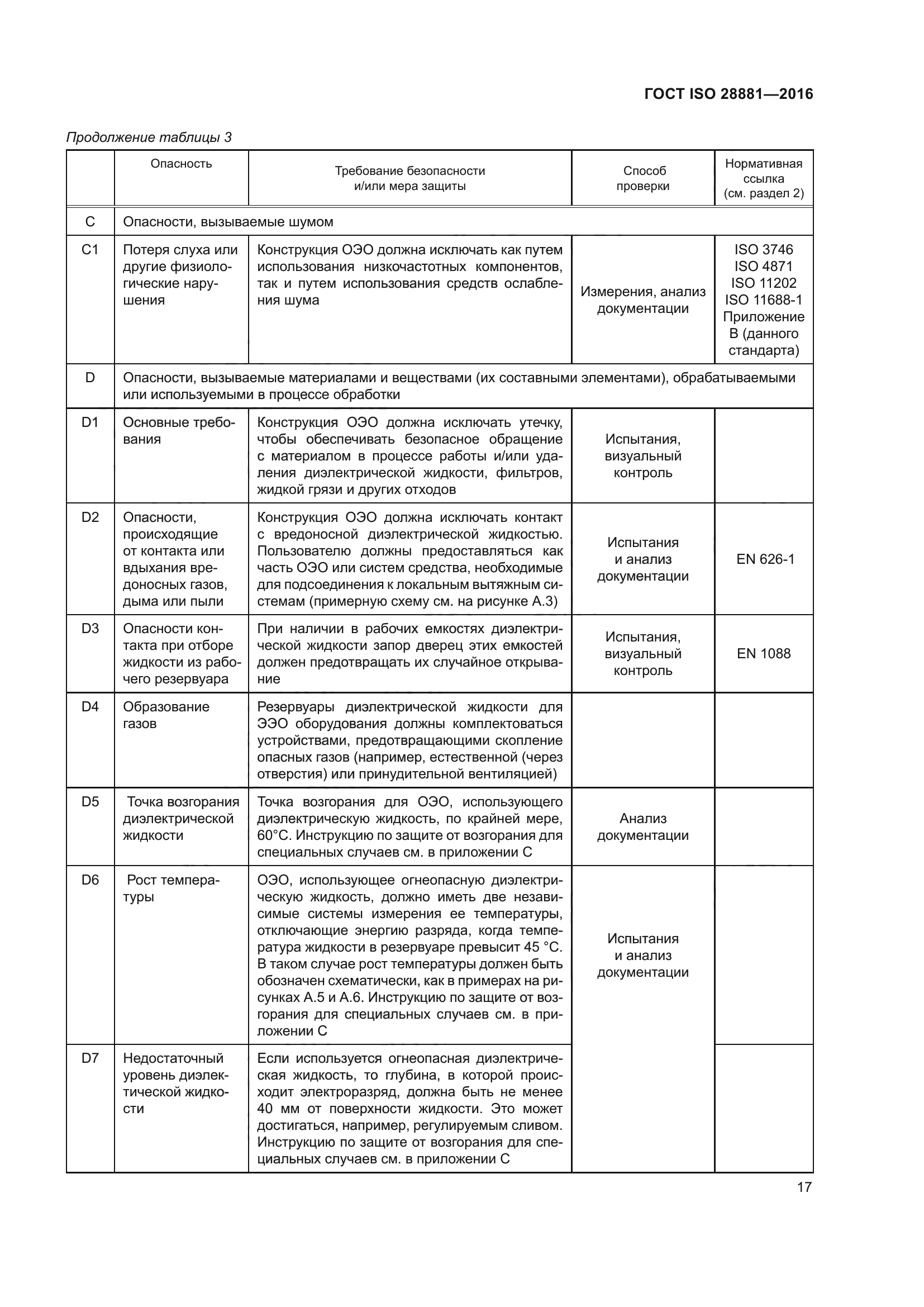 ГОСТ ISO 28881-2016