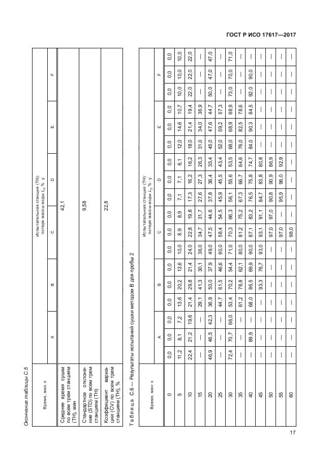 ГОСТ Р ИСО 17617-2017