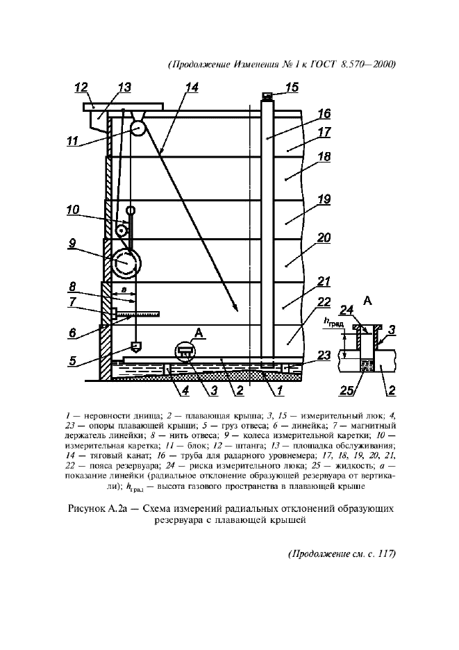 ГОСТ 8.570-2000